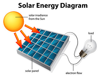 太阳能接收器图片