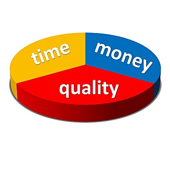 时间,钱,品质,平衡,概念,商务,策略