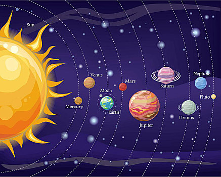 太陽系,設計,太空,星球,星星,太陽,水星,金星,月亮,地球,火星,木星,土星,海王星,夜空,天空,宇宙,星系,天文,科學,矢量
