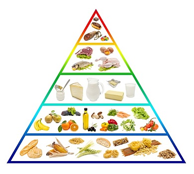 食物,金字塔