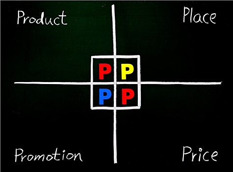 推销,产品,地点,晋升,价格