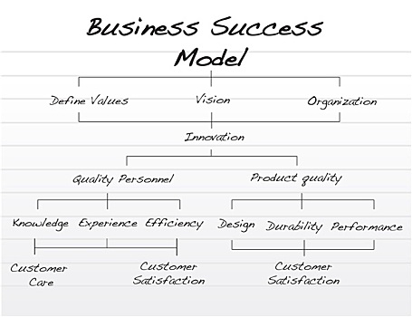 手写,商业,成功,模型,图表
